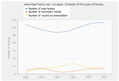 La Laigne : Evolution of the types of housing